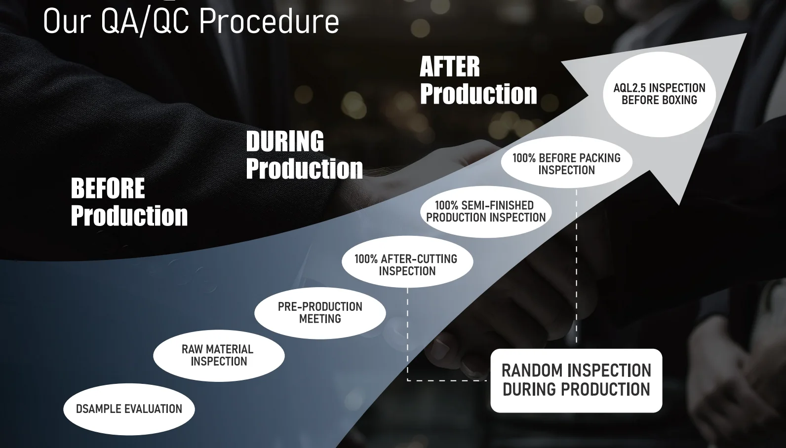 Emersongear QA and QC procedure from sample evaluation through AQL 2.5 inspection before boxing
